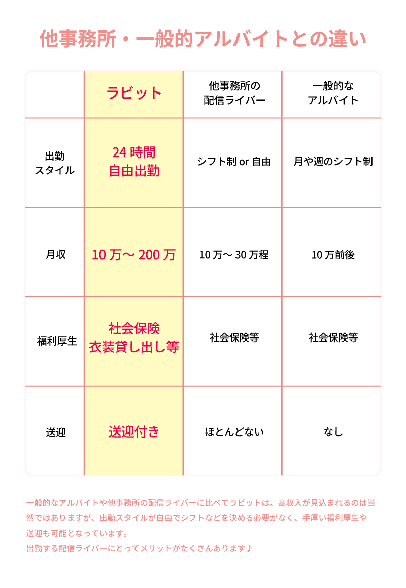 ライバーラビット薬院と他事務所・一般的アルバイトとの違いについて！ ライバーラビット薬院では出勤スタイルは24時間自由出勤ができシフト制 or 自由で月や週のシフトも自由に決めることができます！月収10万〜で目標にあった働き方ができます！福利厚生や社会保険もあり衣装貸し出し等もあります！